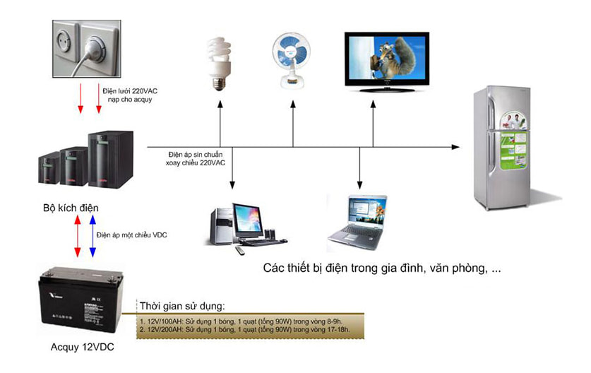 Hợp Thành Thịnh - Thời Gian Lưu Điện UPS Và Tầm Quan Trọng Với Doanh Nghiệp