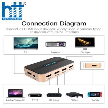 Bộ gộp HDMI 5 vào 1 ra Vention Model: ACDG0 (kèm điều khiển)